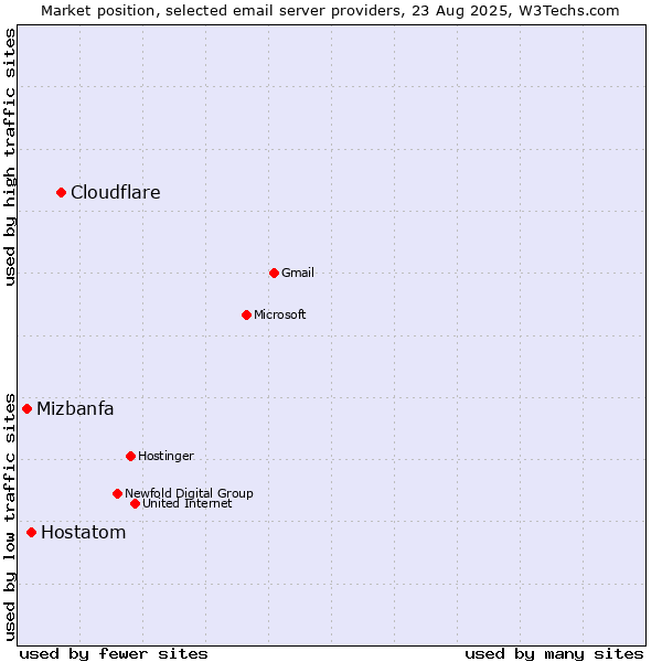 Market position of Cloudflare vs. Hostatom vs. Mizbanfa