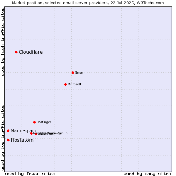 Market position of Cloudflare vs. Hostatom vs. Namespace