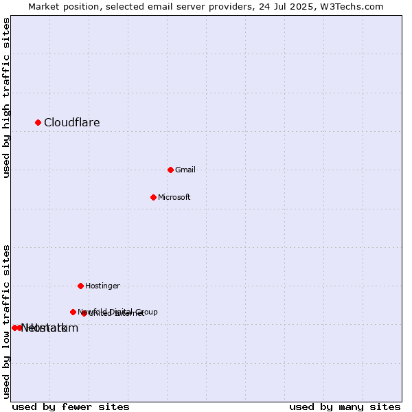 Market position of Cloudflare vs. Hostatom vs. Netmark