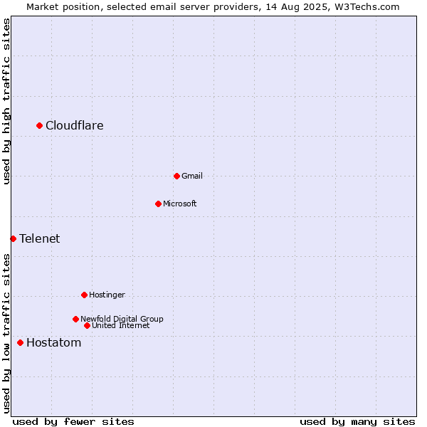 Market position of Cloudflare vs. Hostatom vs. Telenet