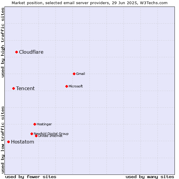 Market position of Cloudflare vs. Tencent vs. Hostatom