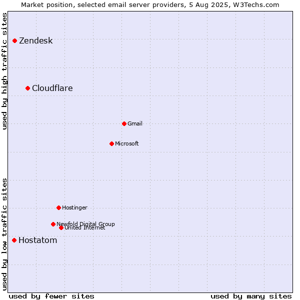 Market position of Cloudflare vs. Zendesk vs. Hostatom