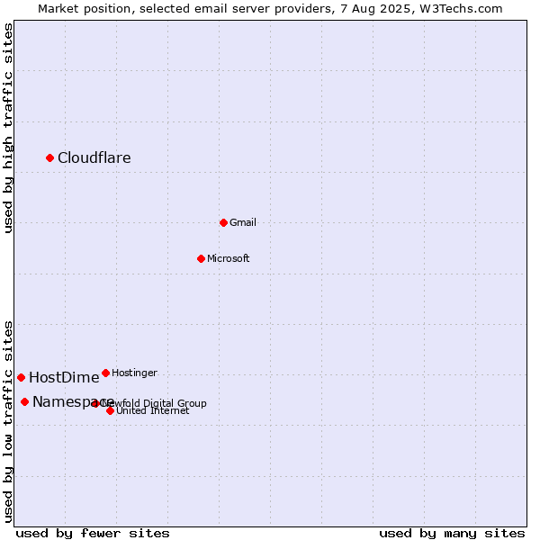 Market position of Cloudflare vs. Namespace vs. HostDime