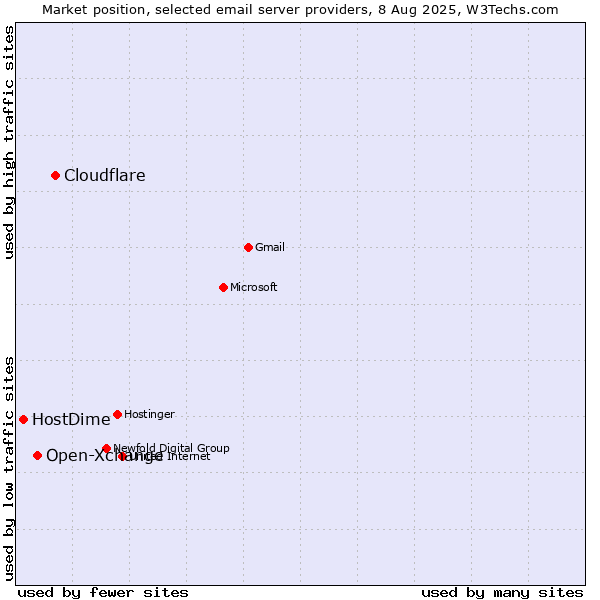 Market position of Cloudflare vs. Open-Xchange vs. HostDime