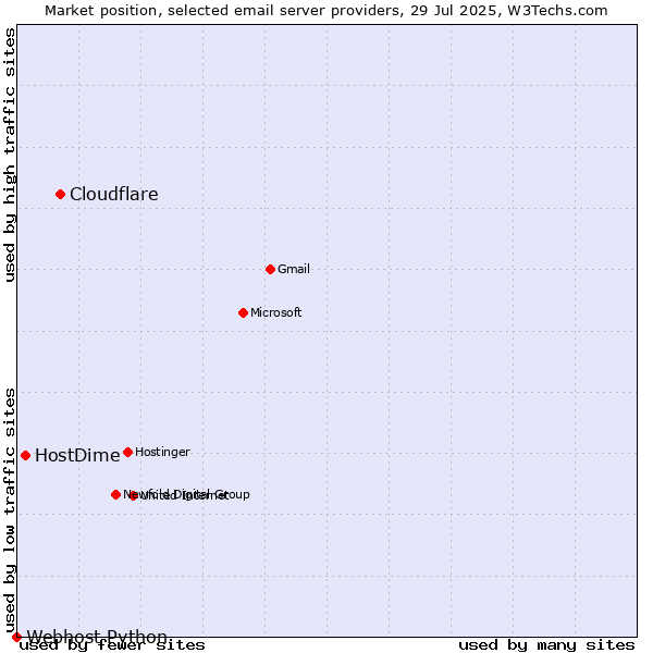 Market position of Cloudflare vs. HostDime vs. Webhost Python