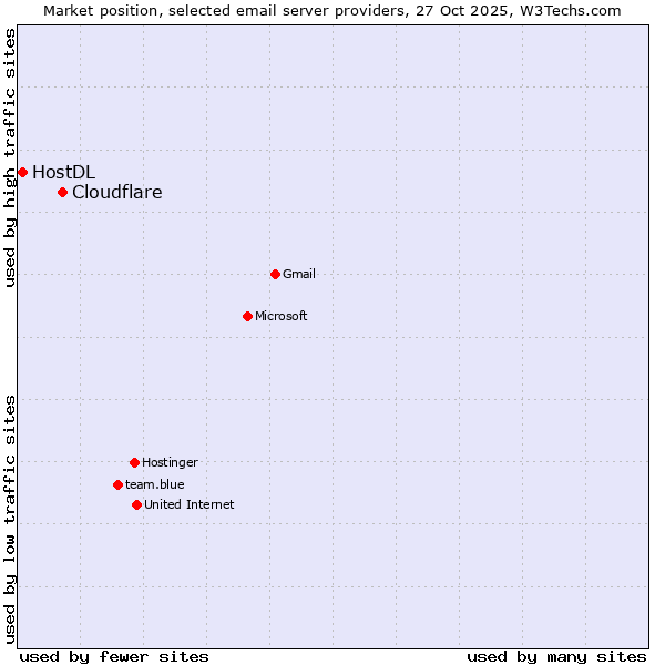 Market position of Cloudflare vs. HostDL