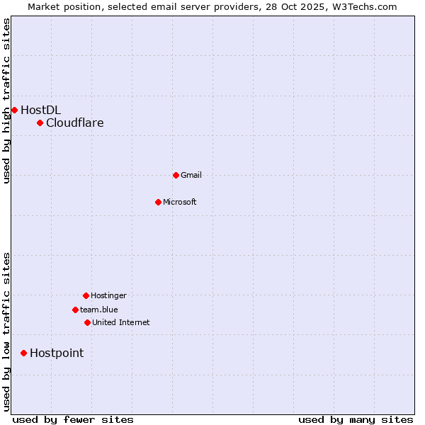 Market position of Cloudflare vs. Hostpoint vs. HostDL