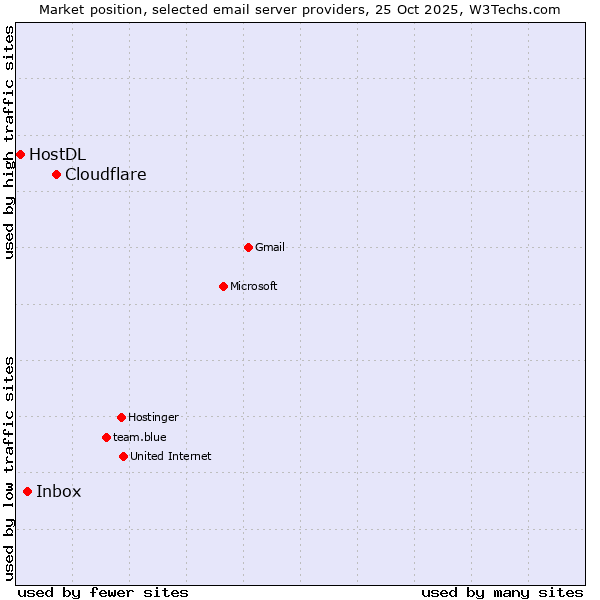Market position of Cloudflare vs. Inbox vs. HostDL