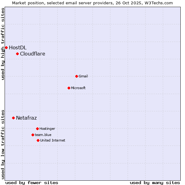 Market position of Cloudflare vs. Netafraz vs. HostDL