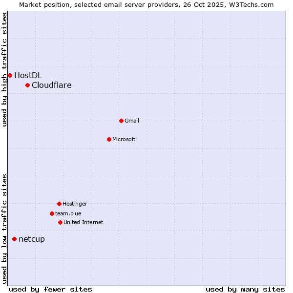 Market position of Cloudflare vs. netcup vs. HostDL