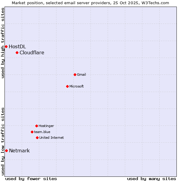 Market position of Cloudflare vs. Netmark vs. HostDL
