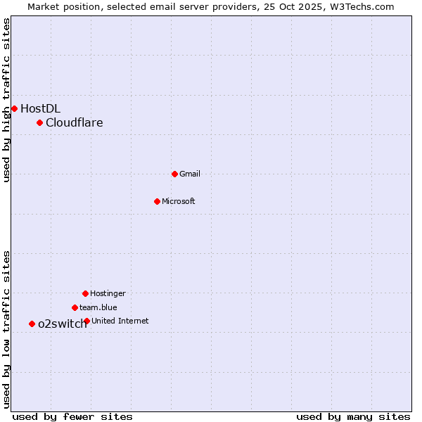 Market position of Cloudflare vs. o2switch vs. HostDL