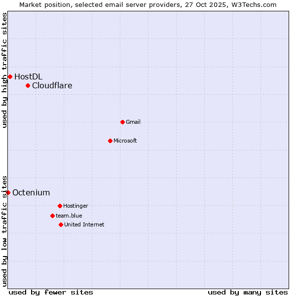 Market position of Cloudflare vs. HostDL vs. Octenium