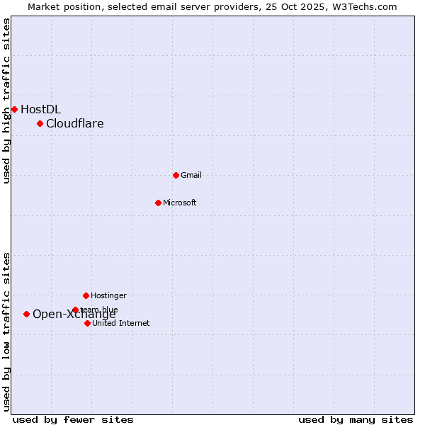 Market position of Cloudflare vs. Open-Xchange vs. HostDL