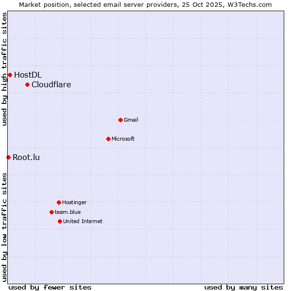 Market position of Cloudflare vs. HostDL vs. Root.lu