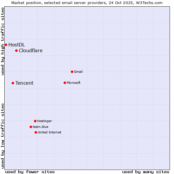 Market position of Cloudflare vs. Tencent vs. HostDL
