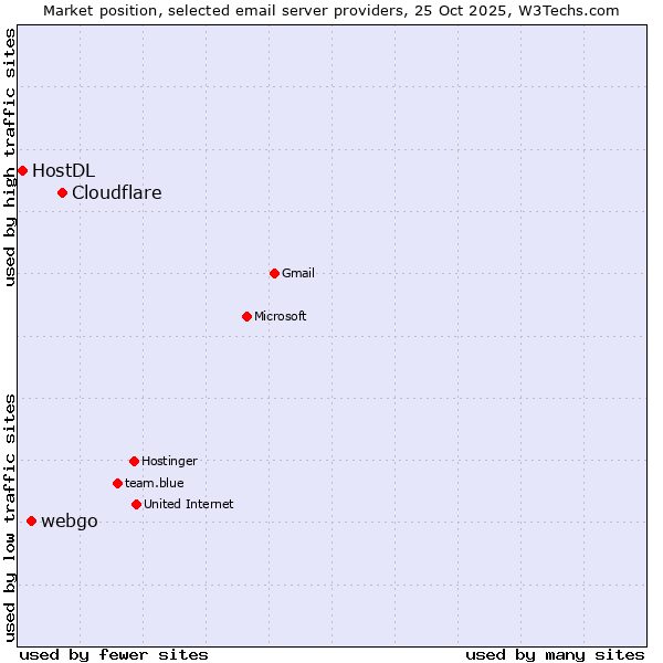 Market position of Cloudflare vs. webgo vs. HostDL