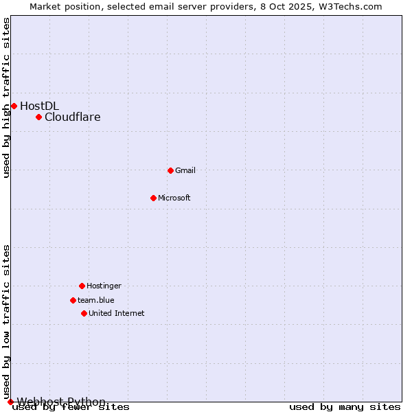 Market position of Cloudflare vs. HostDL vs. Webhost Python