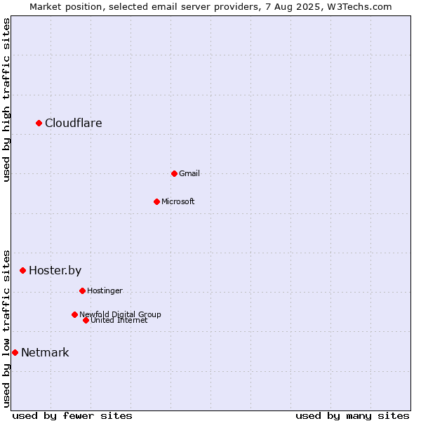 Market position of Cloudflare vs. Hoster.by vs. Netmark