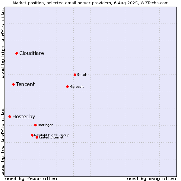Market position of Cloudflare vs. Tencent vs. Hoster.by