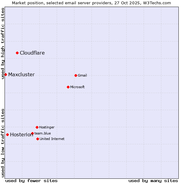 Market position of Cloudflare vs. Hosterion vs. Maxcluster