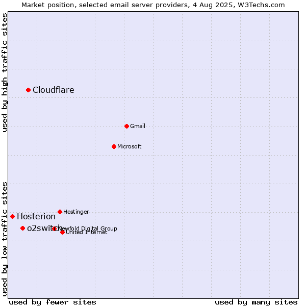 Market position of Cloudflare vs. o2switch vs. Hosterion