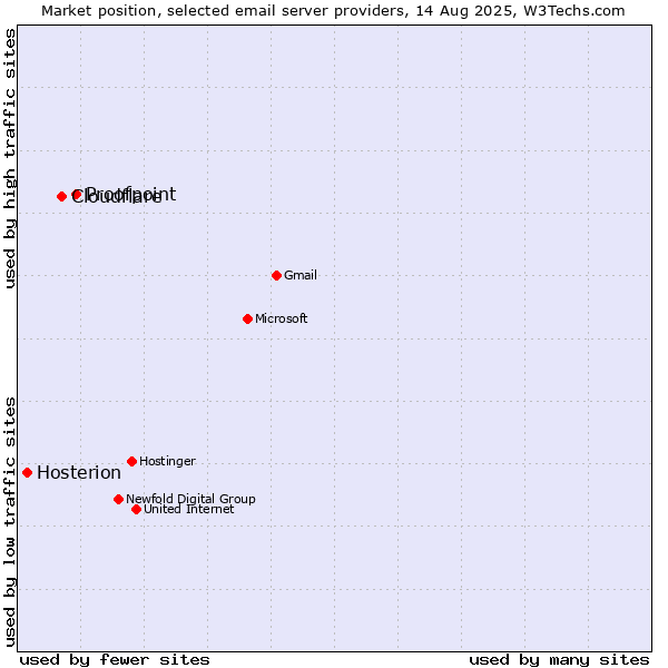 Market position of Proofpoint vs. Cloudflare vs. Hosterion