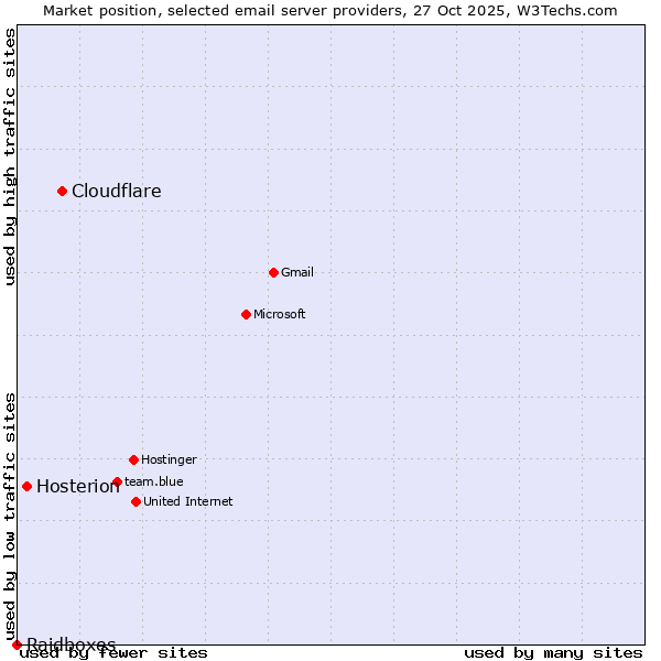 Market position of Cloudflare vs. Hosterion vs. Raidboxes