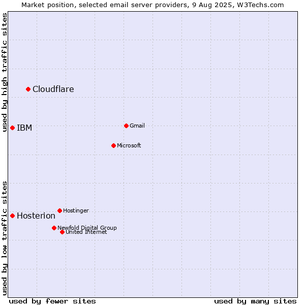 Market position of Cloudflare vs. IBM vs. Hosterion