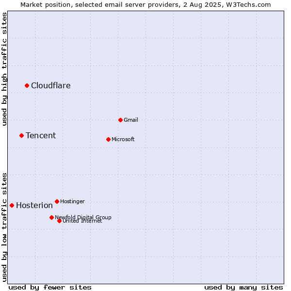Market position of Cloudflare vs. Tencent vs. Hosterion