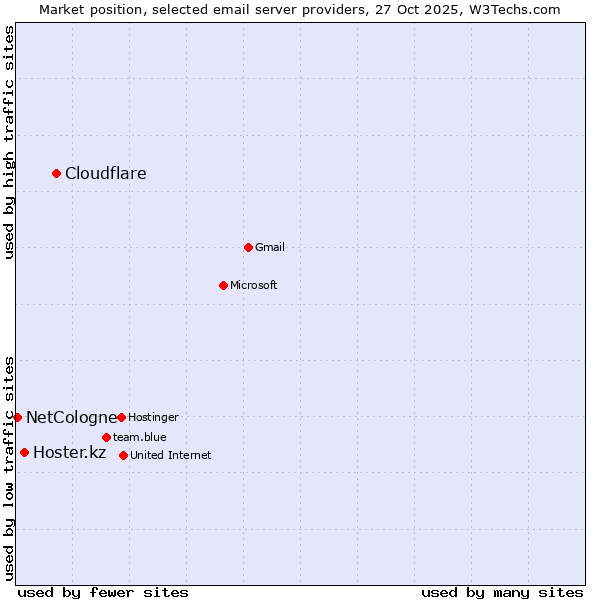 Market position of Cloudflare vs. Hoster.kz vs. NetCologne