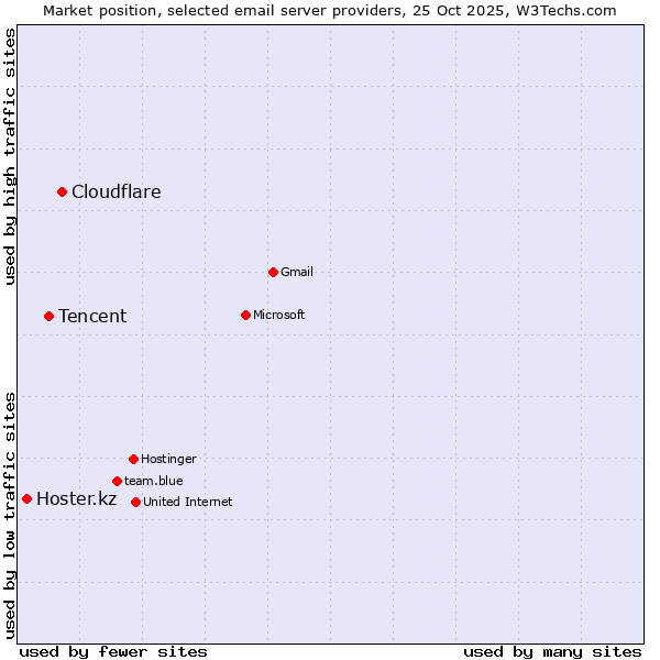 Market position of Cloudflare vs. Tencent vs. Hoster.kz
