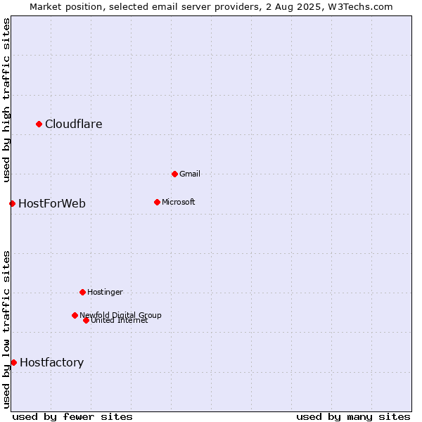 Market position of Cloudflare vs. Hostfactory vs. HostForWeb