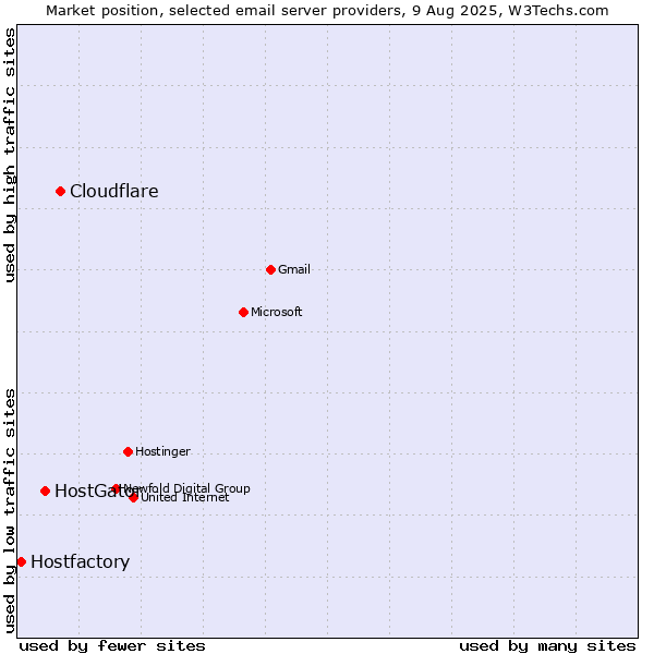 Market position of Cloudflare vs. HostGator vs. Hostfactory