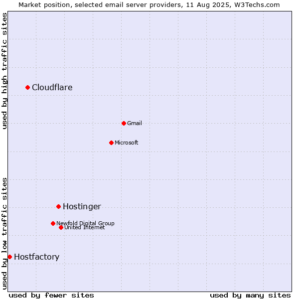 Market position of Hostinger vs. Cloudflare vs. Hostfactory