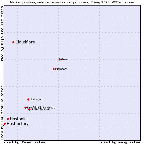 Market position of Cloudflare vs. Hostpoint vs. Hostfactory