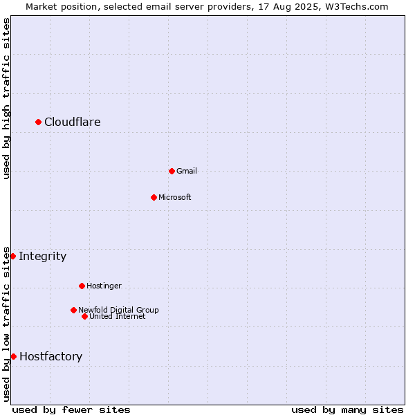 Market position of Cloudflare vs. Hostfactory vs. Integrity