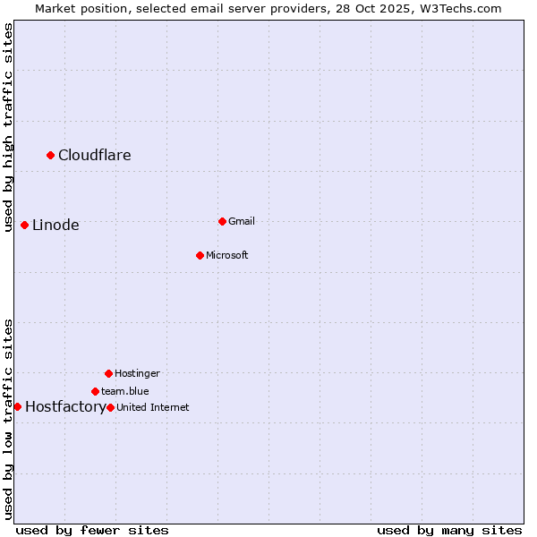 Market position of Cloudflare vs. Linode vs. Hostfactory