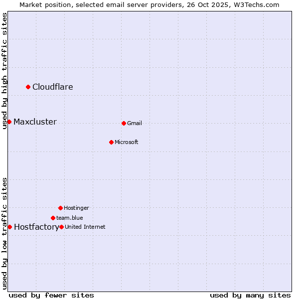 Market position of Cloudflare vs. Hostfactory vs. Maxcluster