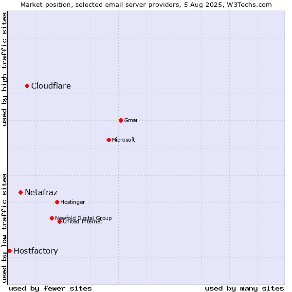 Market position of Cloudflare vs. Netafraz vs. Hostfactory