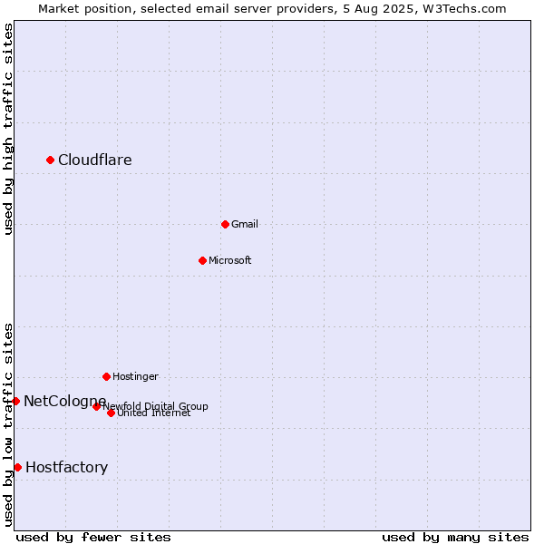 Market position of Cloudflare vs. Hostfactory vs. NetCologne