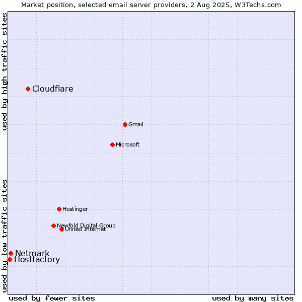 Market position of Cloudflare vs. Netmark vs. Hostfactory