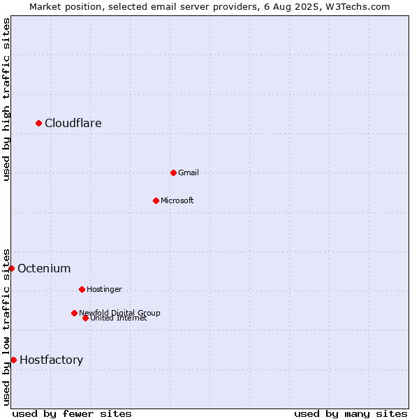 Market position of Cloudflare vs. Hostfactory vs. Octenium
