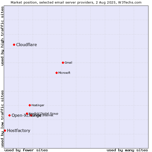 Market position of Cloudflare vs. Open-Xchange vs. Hostfactory