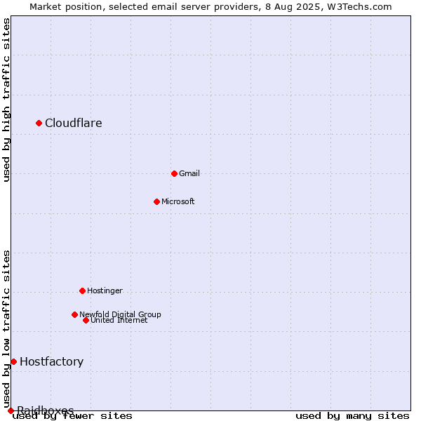 Market position of Cloudflare vs. Hostfactory vs. Raidboxes
