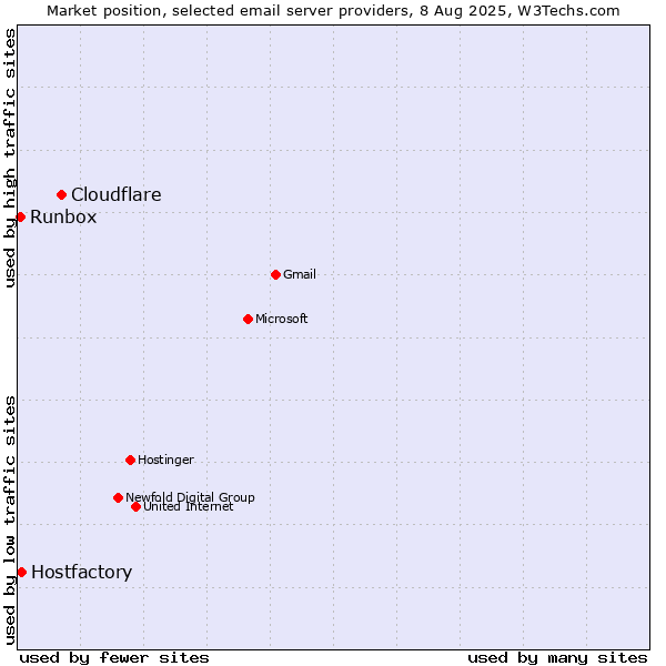 Market position of Cloudflare vs. Hostfactory vs. Runbox