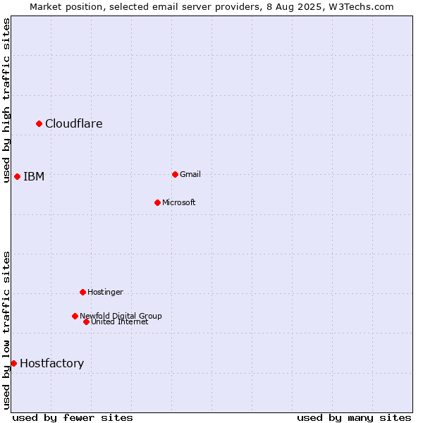 Market position of Cloudflare vs. IBM vs. Hostfactory
