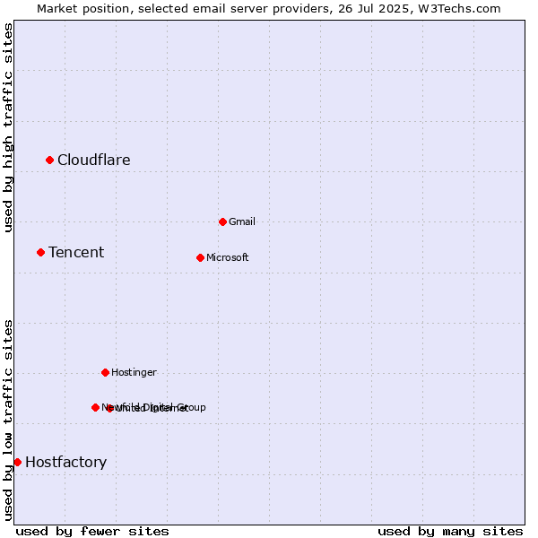 Market position of Cloudflare vs. Tencent vs. Hostfactory