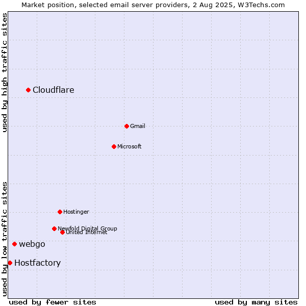 Market position of Cloudflare vs. webgo vs. Hostfactory