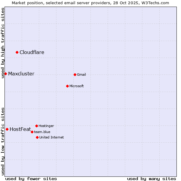Market position of Cloudflare vs. HostFeat vs. Maxcluster